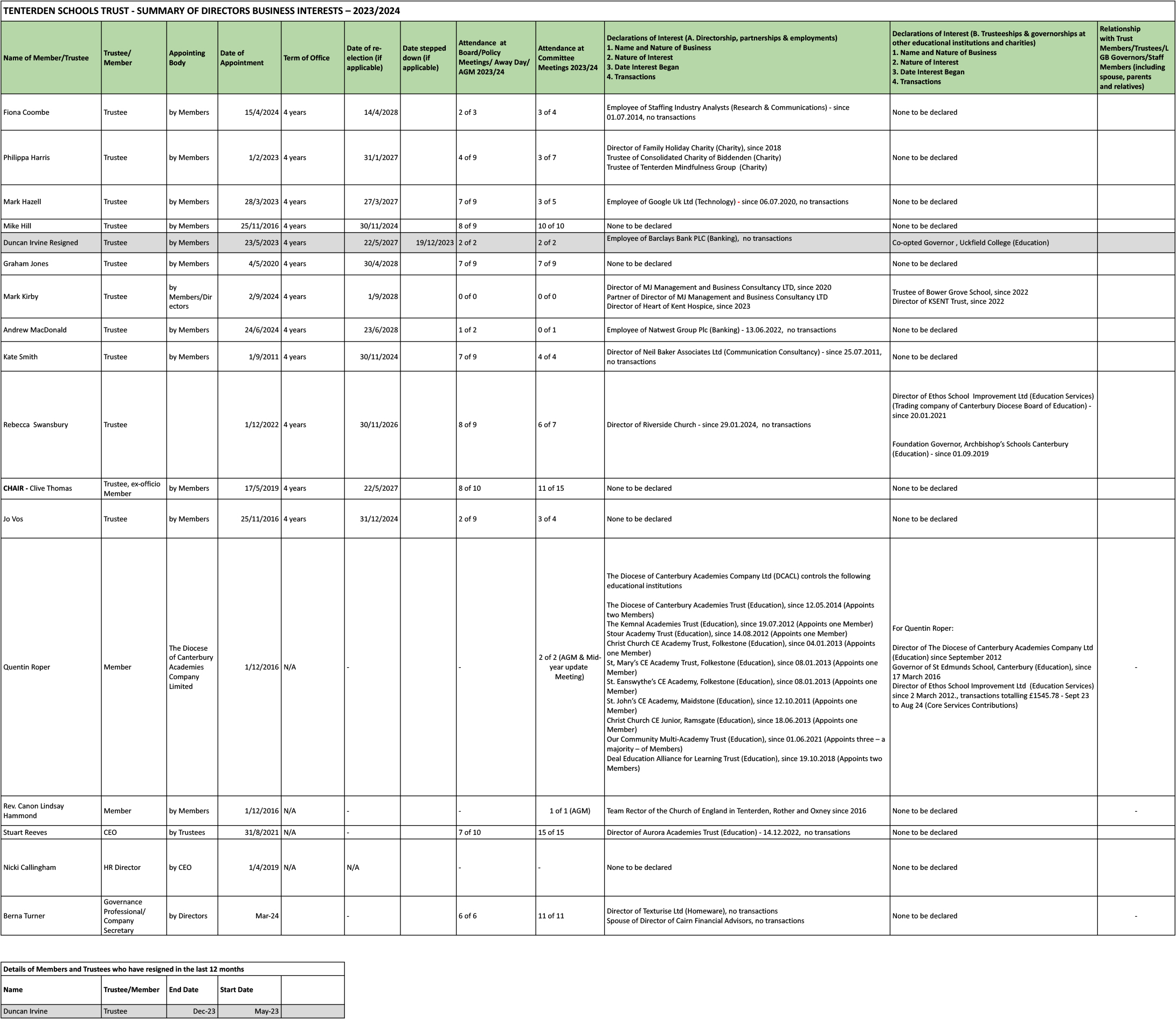 WEBSITE TST Declaration of Interest and Attendance Register 2023 24.xlsx   Sheet1