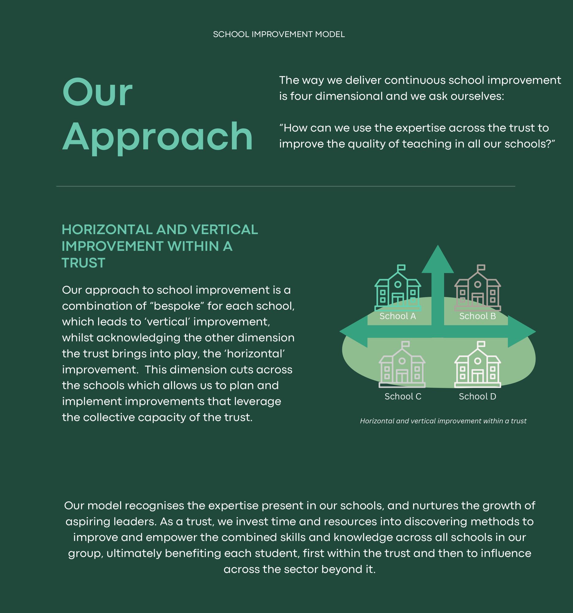 School improvement model our approach