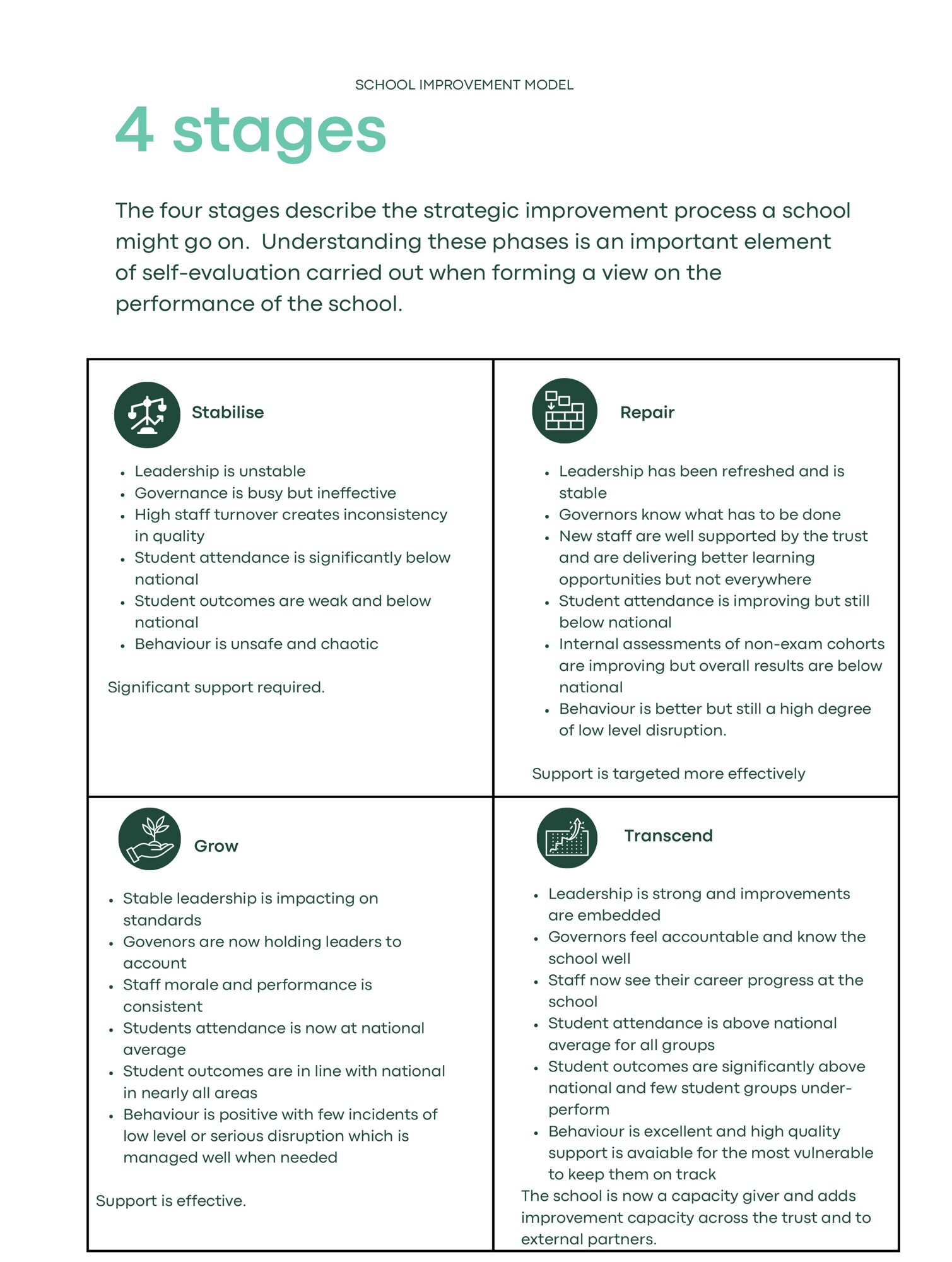 School improvement model 4 stages