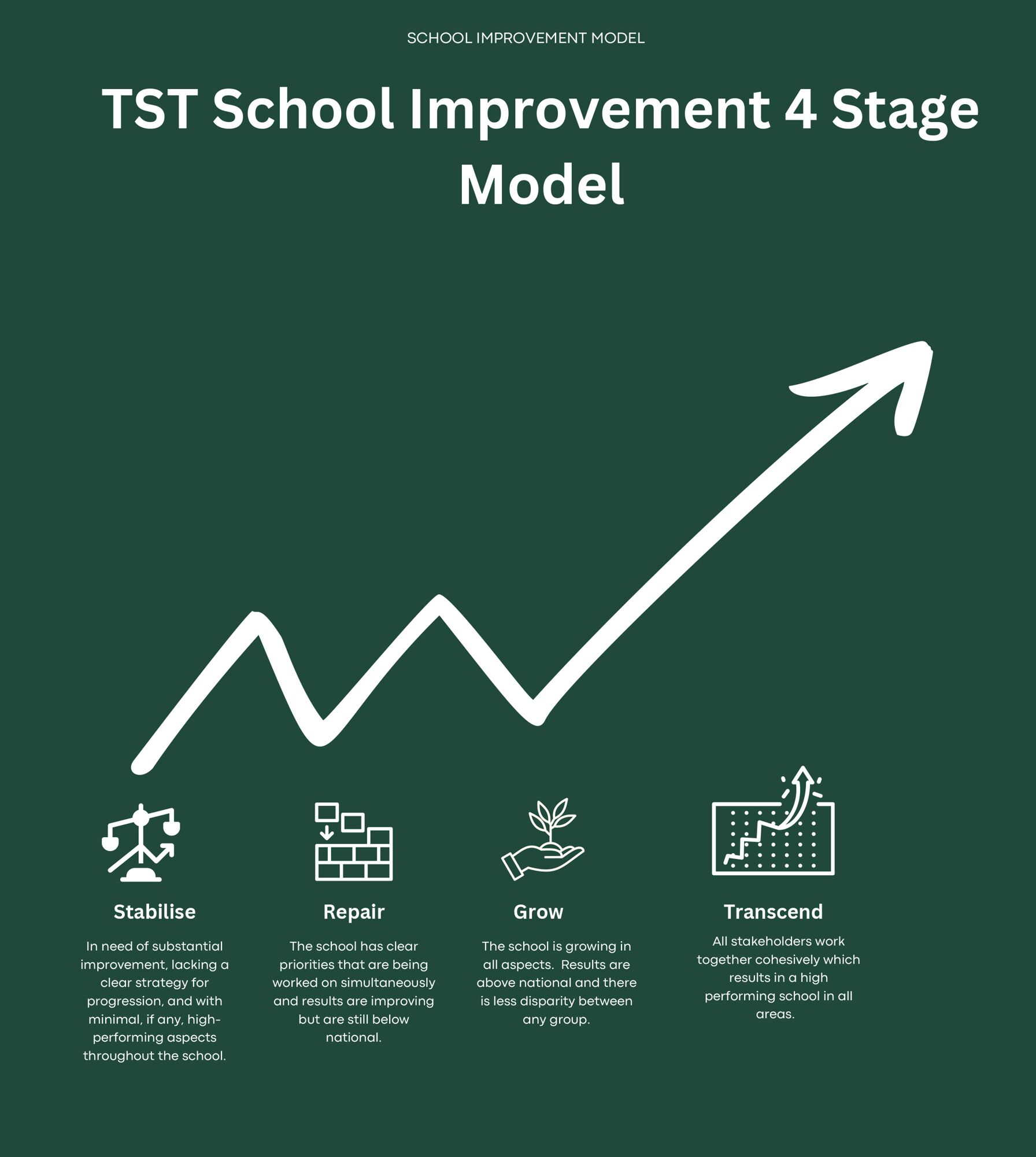 School Improvement 4 Stage Model