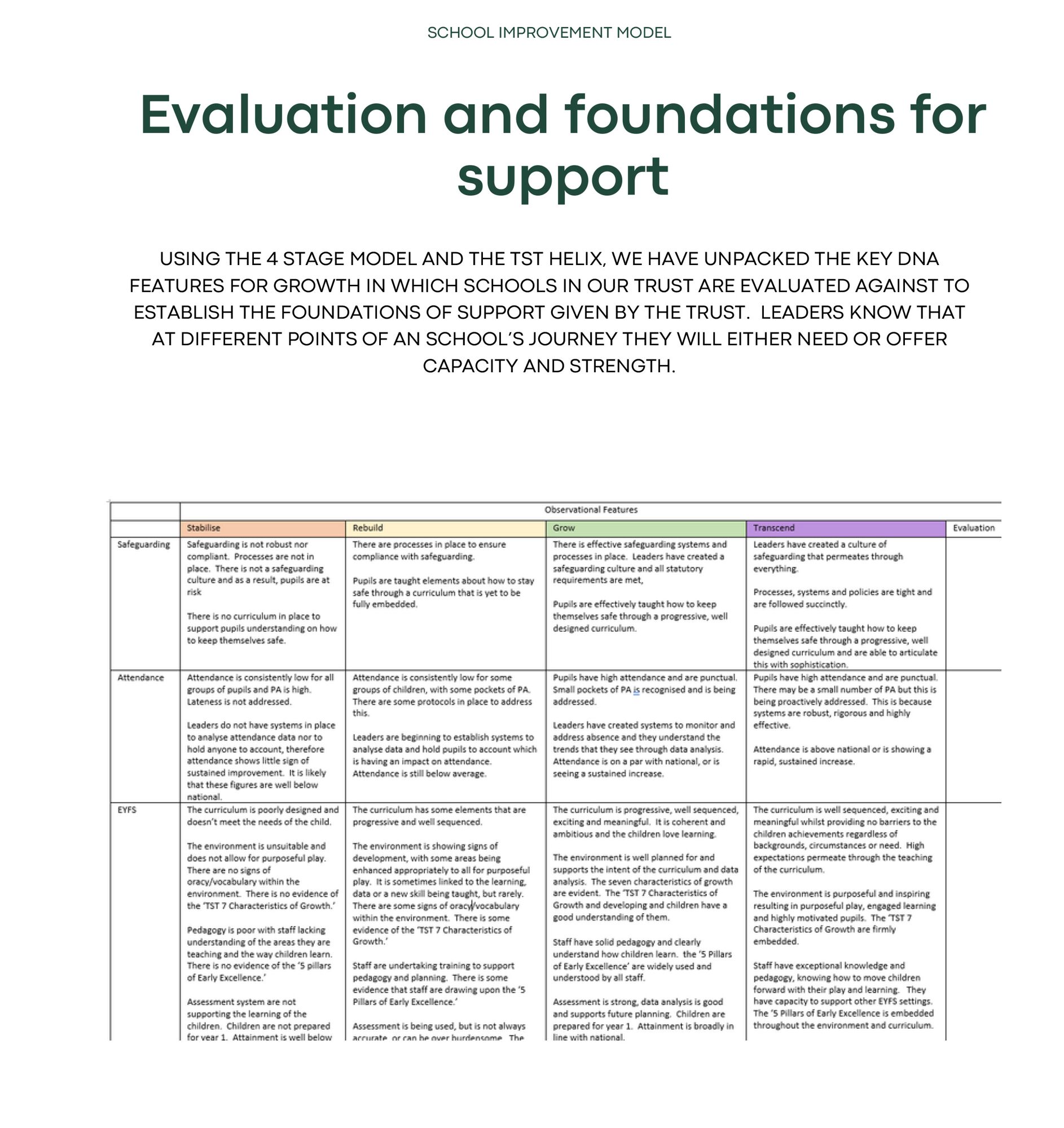 School Improvement Model Evaluation And Foundation