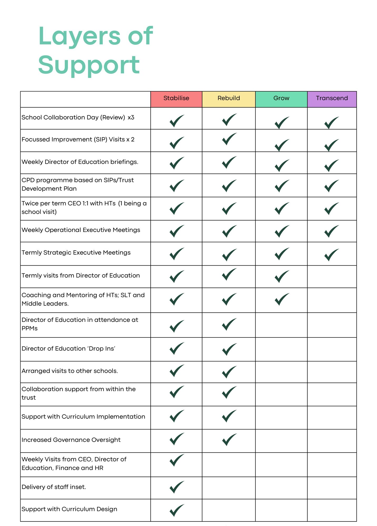 School Improvement Model Layers of Support