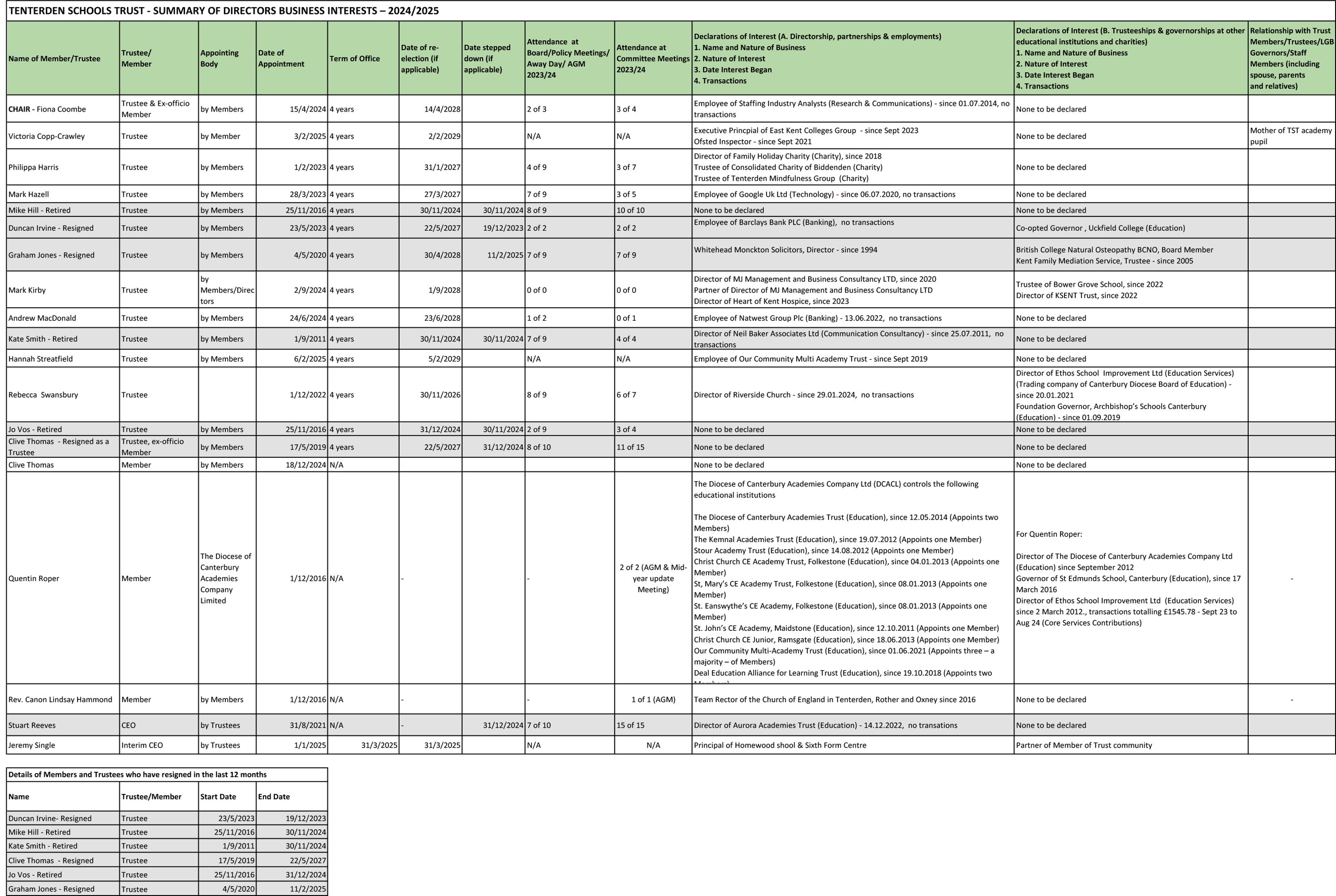 Website tst declaration of interest and attendance register 2024 25